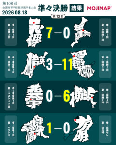 夏の甲子園MOJIMAP 準々決勝 結果
天理×三重
仙台育英×智辯和歌山 花巻東×横浜
健大高崎×有明
