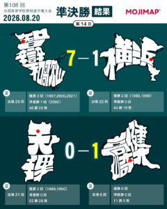夏の甲子園MOJIMAP 準決勝 結果
智辯和歌山×横浜
天理×健大高崎